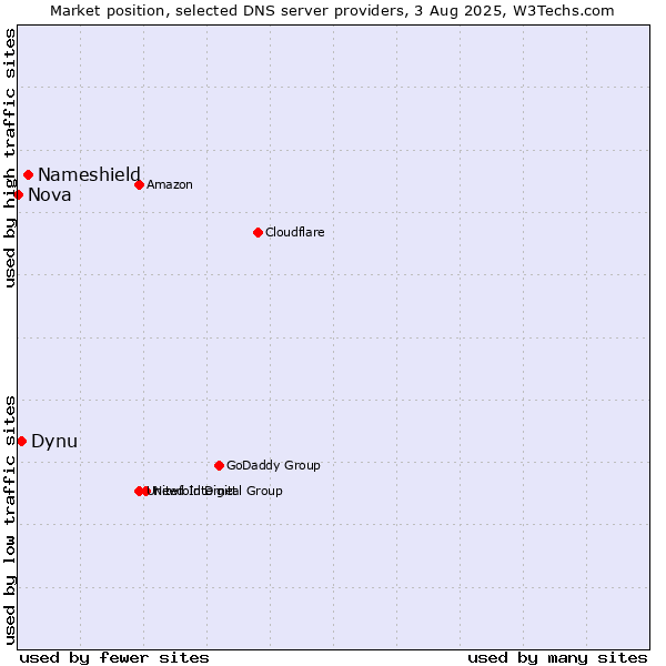 Market position of Nameshield vs. Dynu vs. Nova
