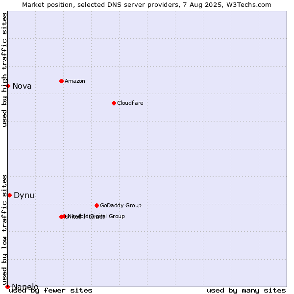 Market position of Dynu vs. Nova vs. Nanelo