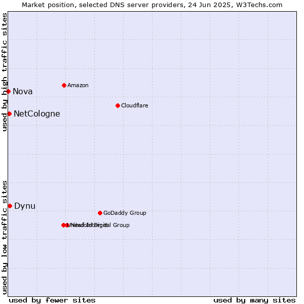 Market position of Dynu vs. NetCologne vs. Nova