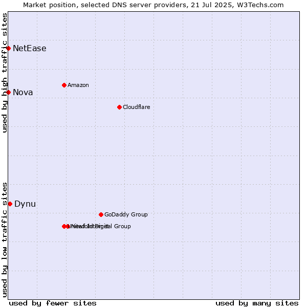 Market position of Dynu vs. Nova vs. NetEase