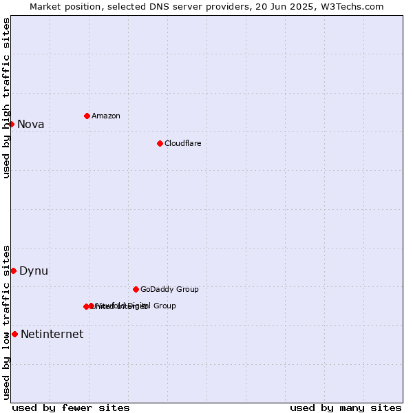 Market position of Netinternet vs. Dynu vs. Nova
