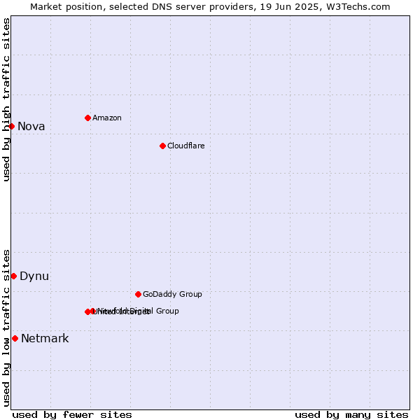 Market position of Netmark vs. Dynu vs. Nova