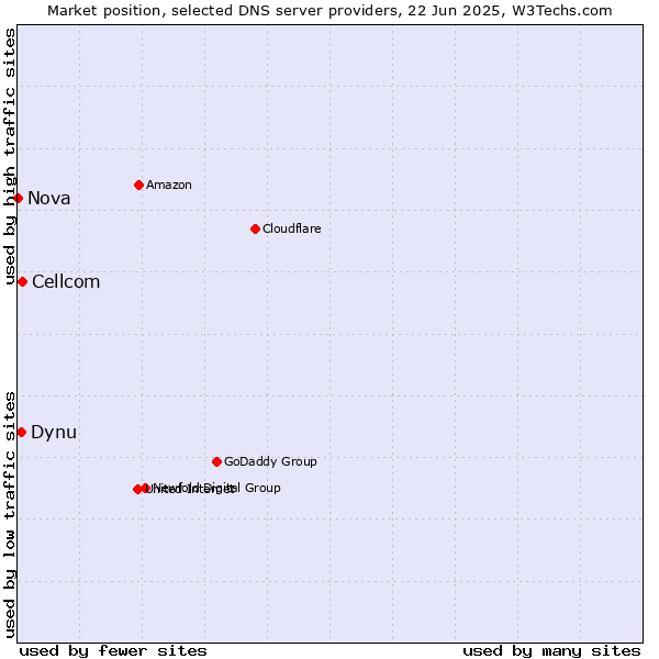 Market position of Cellcom vs. Dynu vs. Nova