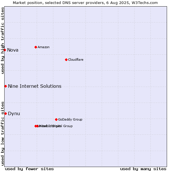 Market position of Dynu vs. Nine Internet Solutions vs. Nova
