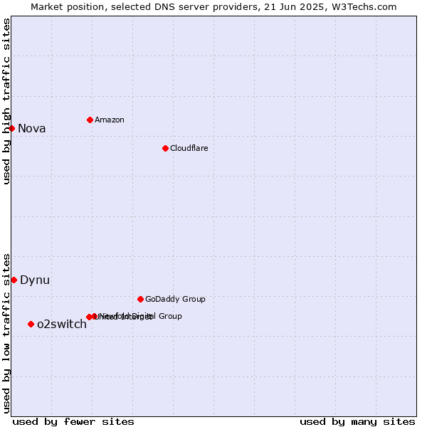 Market position of o2switch vs. Dynu vs. Nova