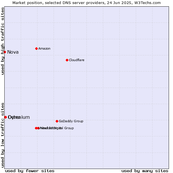Market position of Dynu vs. Octenium vs. Nova