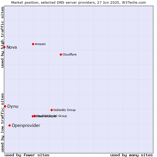 Market position of Openprovider vs. Dynu vs. Nova