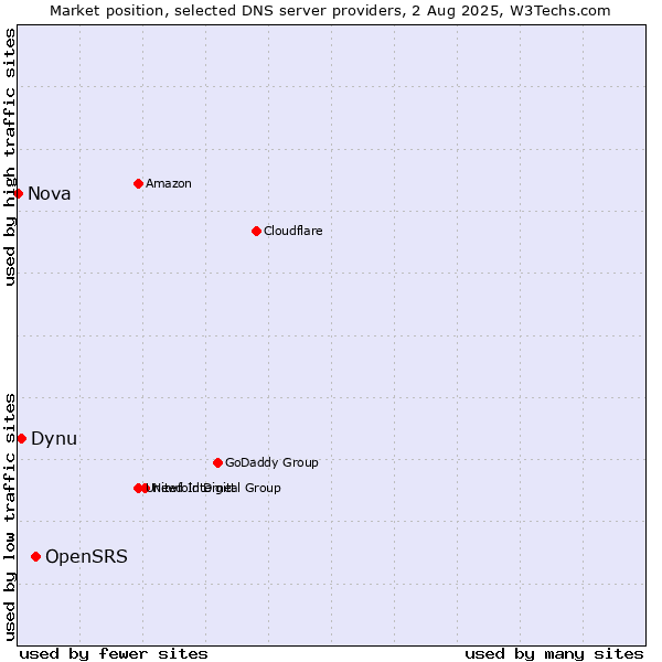 Market position of OpenSRS vs. Dynu vs. Nova