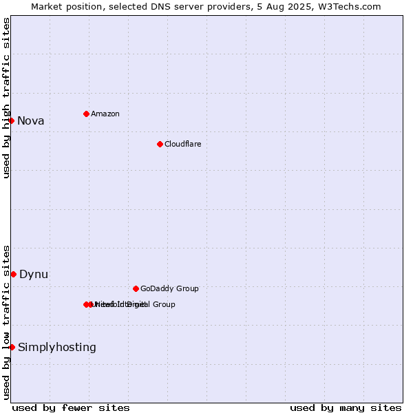 Market position of Dynu vs. Simplyhosting vs. Nova