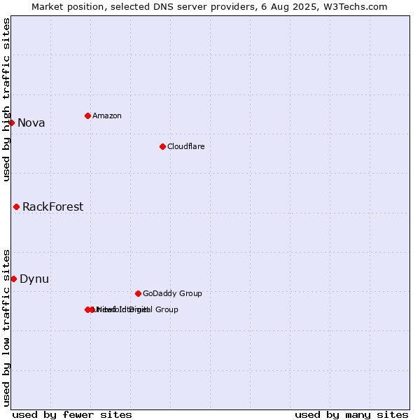 Market position of RackForest vs. Dynu vs. Nova