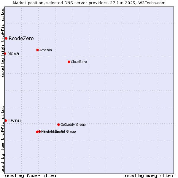 Market position of RcodeZero vs. Dynu vs. Nova