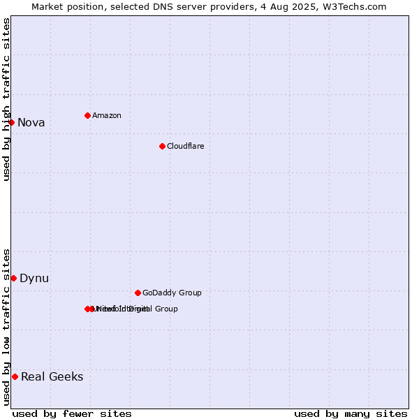 Market position of Real Geeks vs. Dynu vs. Nova