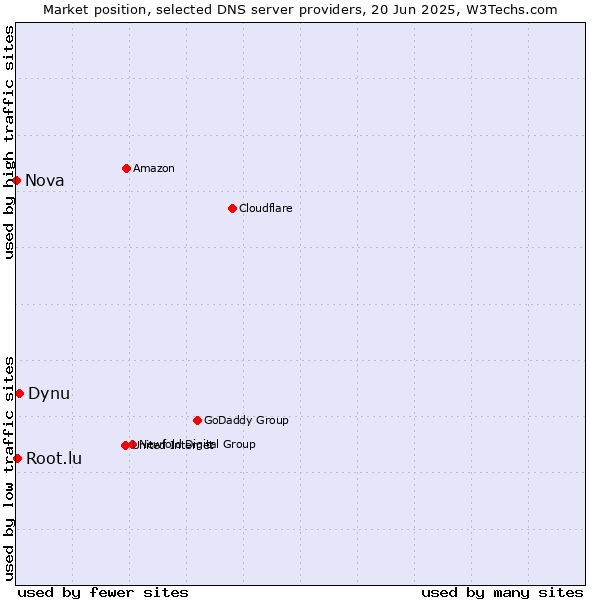 Market position of Dynu vs. Root.lu vs. Nova