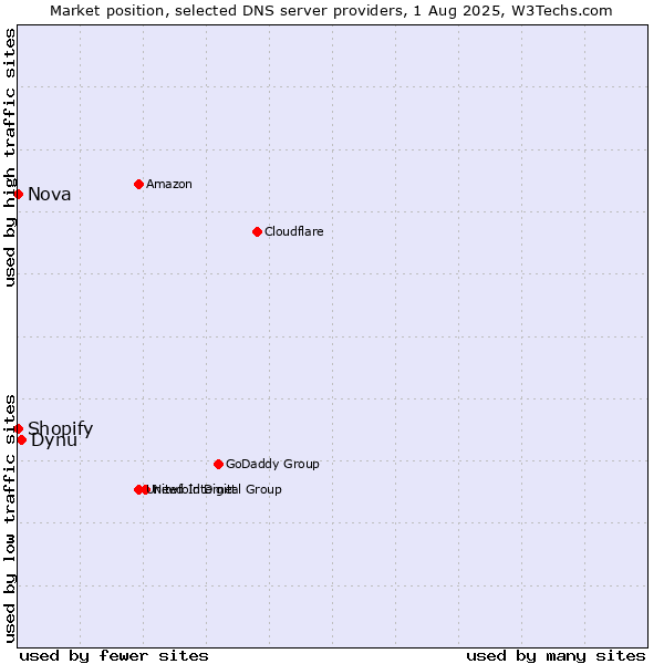 Market position of Dynu vs. Shopify vs. Nova
