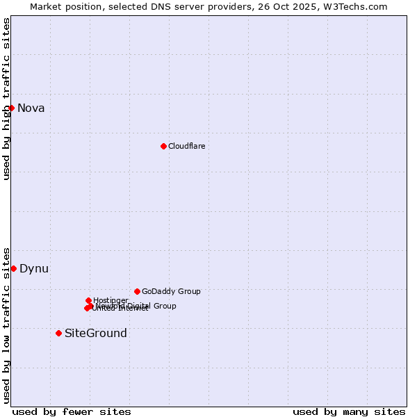 Market position of SiteGround vs. Dynu vs. Nova