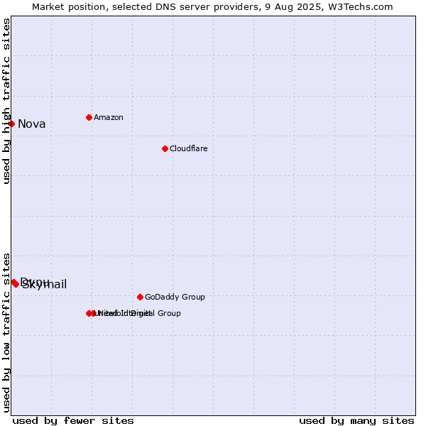 Market position of Skymail vs. Dynu vs. Nova