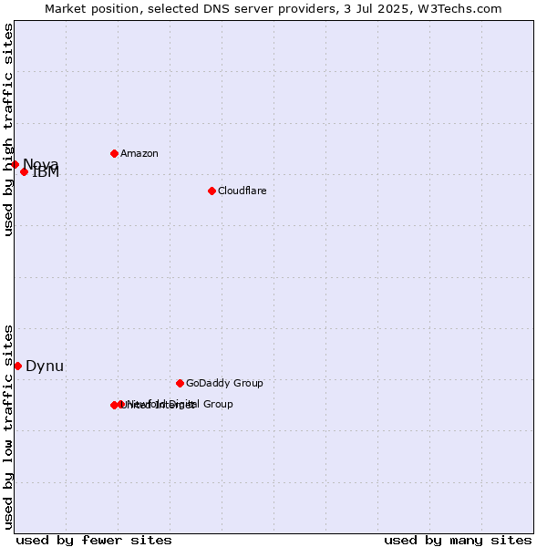 Market position of IBM vs. Dynu vs. Nova