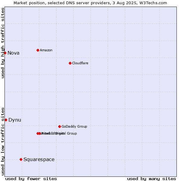 Market position of Squarespace vs. Dynu vs. Nova