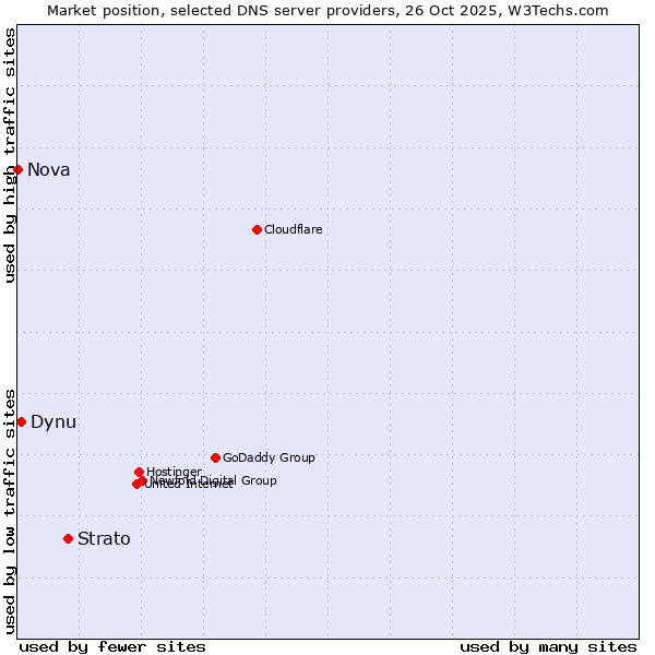 Market position of Strato vs. Dynu vs. Nova