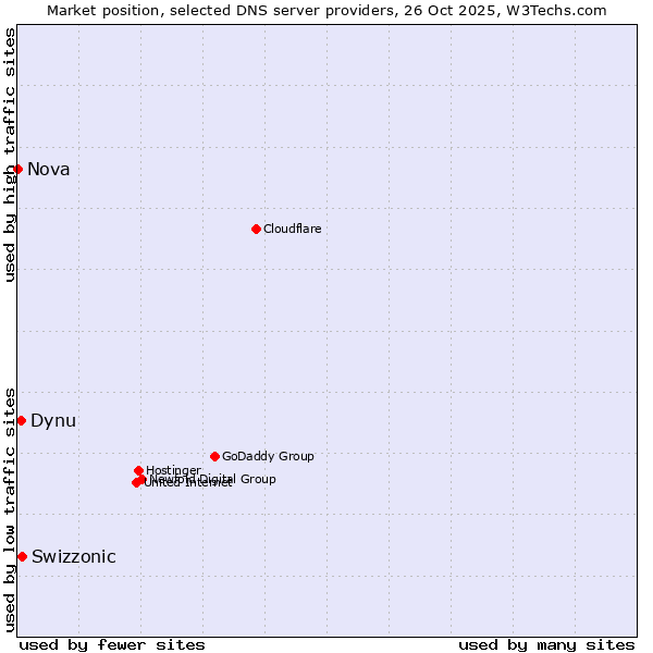 Market position of Swizzonic vs. Dynu vs. Nova