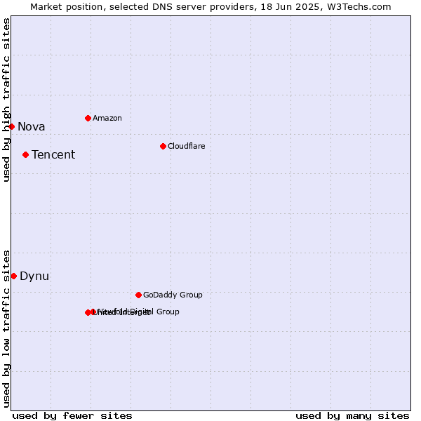 Market position of Tencent vs. Dynu vs. Nova