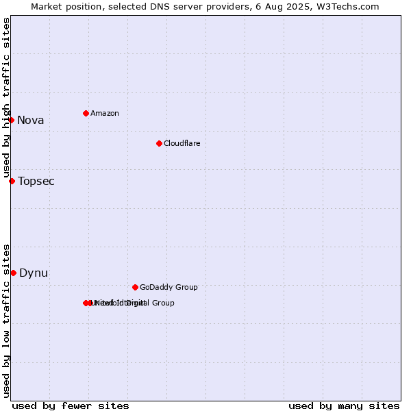 Market position of Dynu vs. Topsec vs. Nova