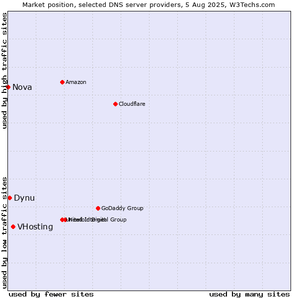 Market position of VHosting vs. Dynu vs. Nova