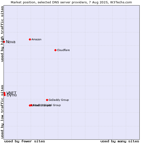 Market position of Dynu vs. VNET vs. Nova