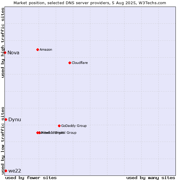 Market position of Dynu vs. we22 vs. Nova