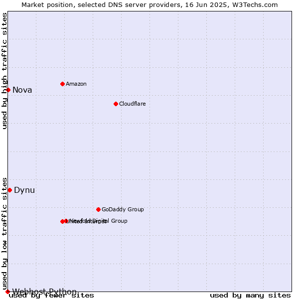 Market position of Dynu vs. Nova vs. Webhost Python