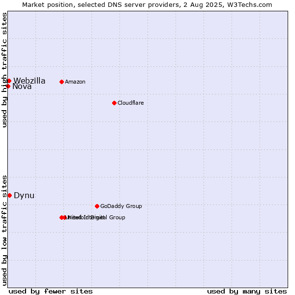 Market position of Dynu vs. Webzilla vs. Nova