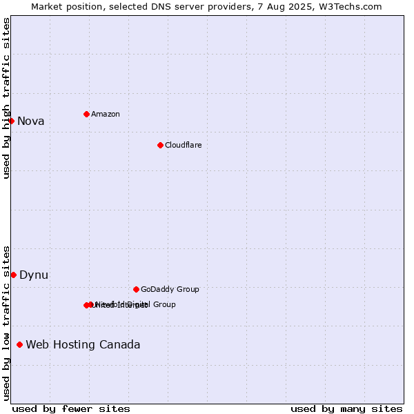 Market position of Web Hosting Canada vs. Dynu vs. Nova