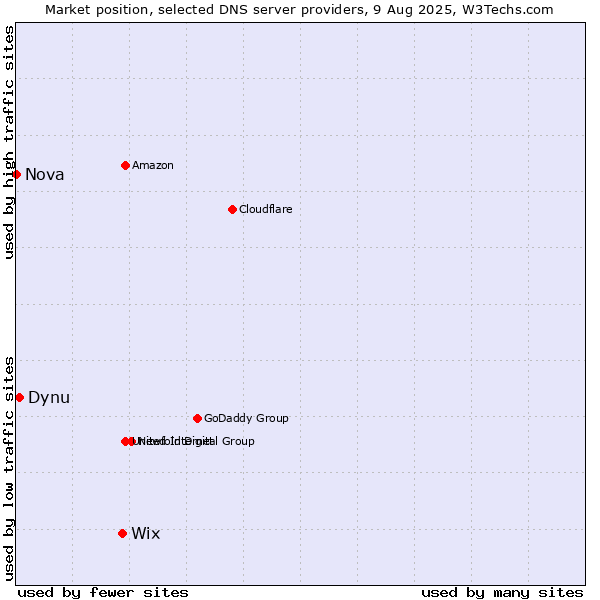 Market position of Wix vs. Dynu vs. Nova
