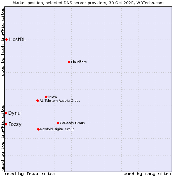 Market position of HostDL vs. Fozzy vs. Dynu