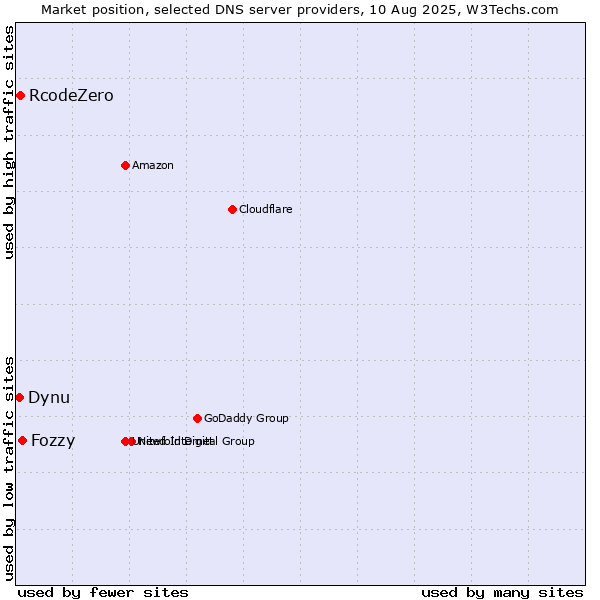 Market position of Fozzy vs. RcodeZero vs. Dynu