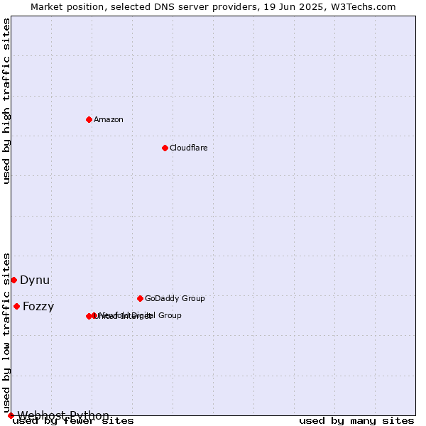 Market position of Fozzy vs. Dynu vs. Webhost Python