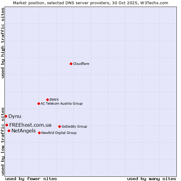Market position of NetAngels vs. FREEhost.com.ua vs. Dynu
