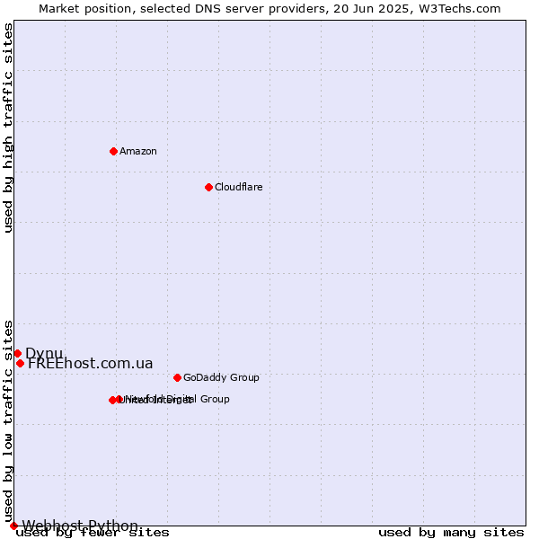 Market position of FREEhost.com.ua vs. Dynu vs. Webhost Python
