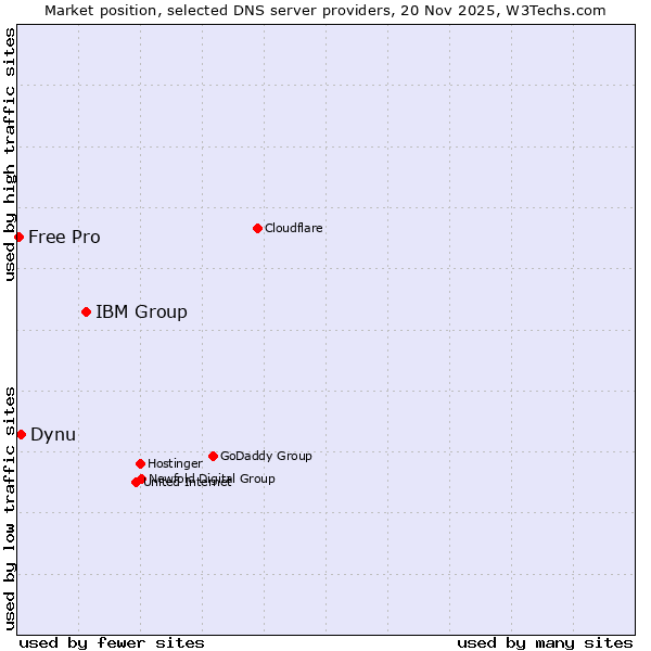 Market position of IBM Group vs. Dynu vs. Free Pro