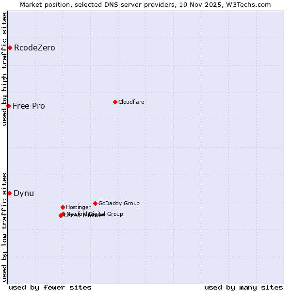 Market position of RcodeZero vs. Dynu vs. Free Pro