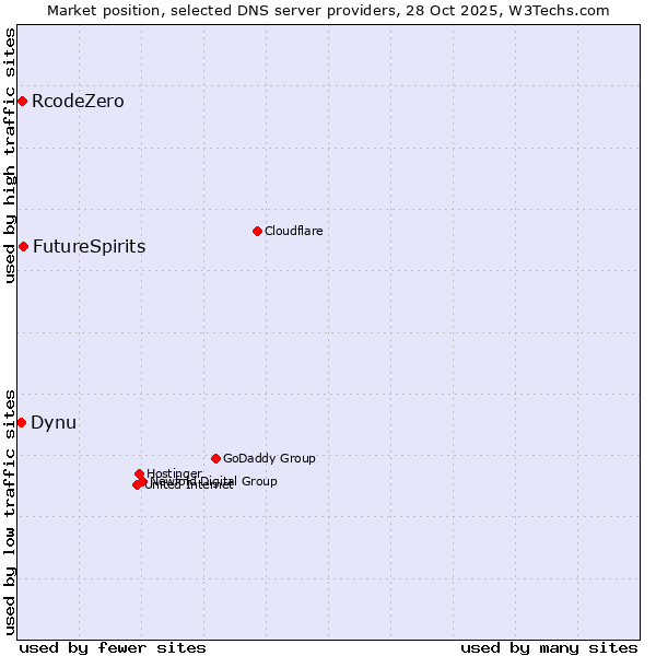 Market position of FutureSpirits vs. RcodeZero vs. Dynu