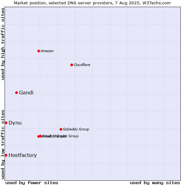 Market position of Gandi vs. Hostfactory vs. Dynu