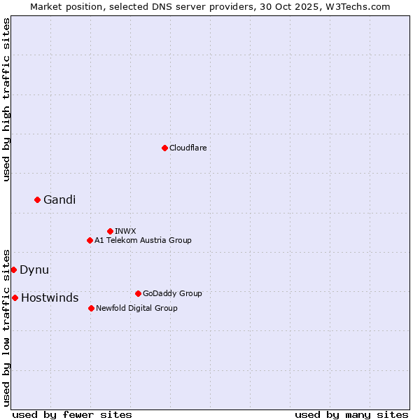 Market position of Gandi vs. Hostwinds vs. Dynu