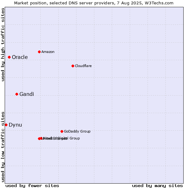 Market position of Gandi vs. Oracle vs. Dynu