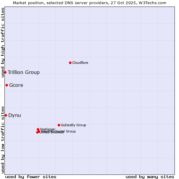 Market position of Gcore vs. Dynu vs. Trillion Group