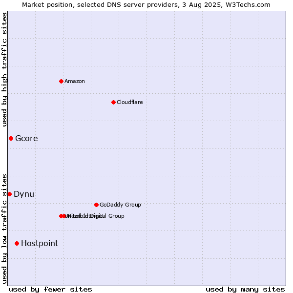 Market position of Hostpoint vs. Gcore vs. Dynu