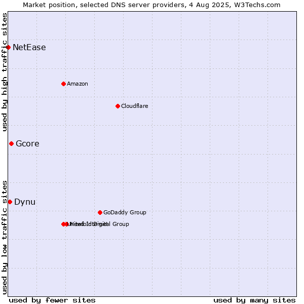 Market position of Gcore vs. Dynu vs. NetEase