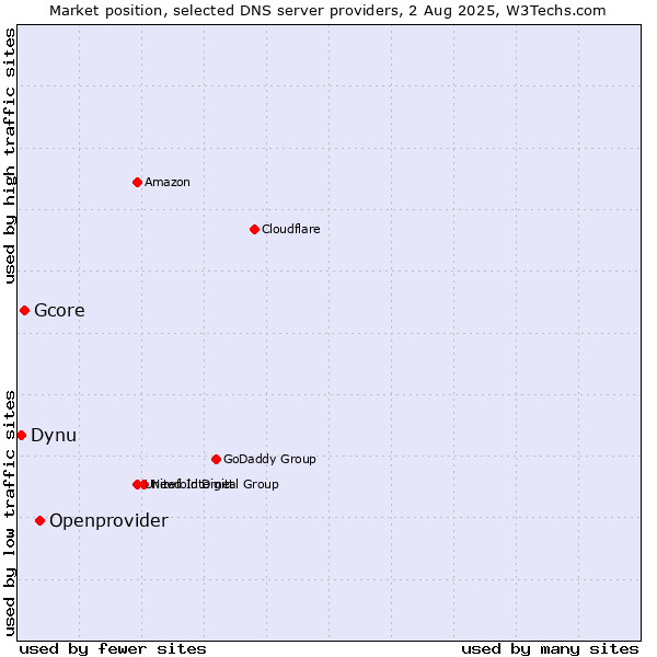 Market position of Openprovider vs. Gcore vs. Dynu
