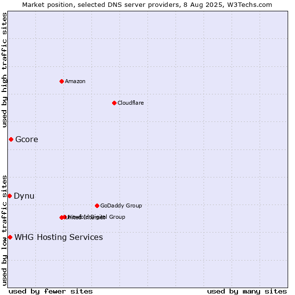 Market position of Gcore vs. WHG Hosting Services vs. Dynu