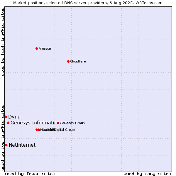 Market position of Genesys Informatica vs. Netinternet vs. Dynu